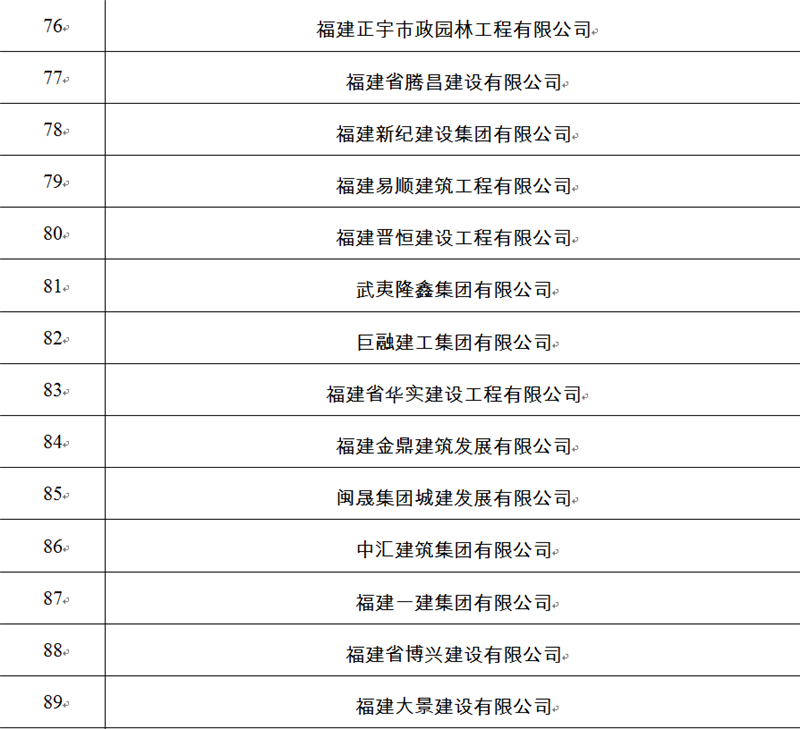 關于福建省建筑業(yè)“百千”增產(chǎn)增效行動實施方案通知